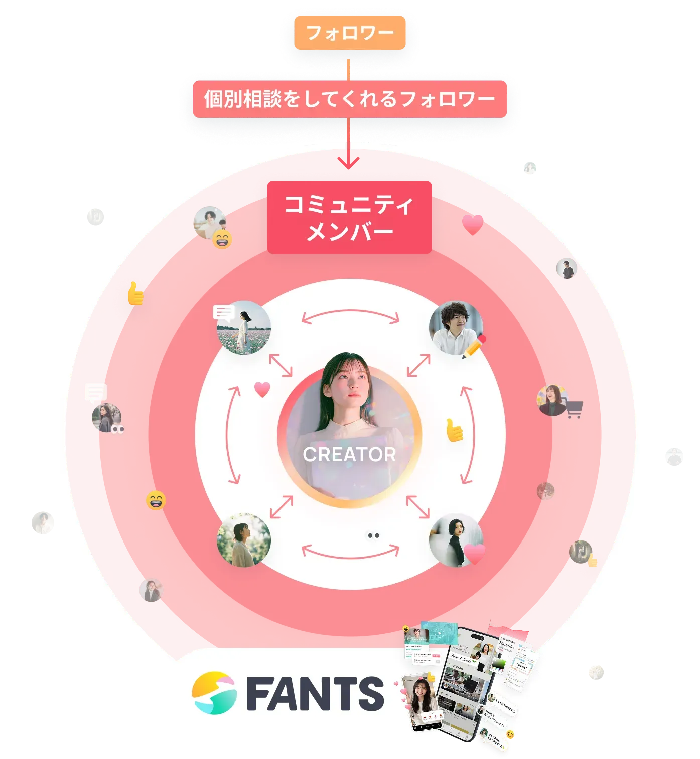 フォロワーの中から、個別相談をしてくれるフォロワーがコミュニティメンバーになり、クリエイターとつながる図