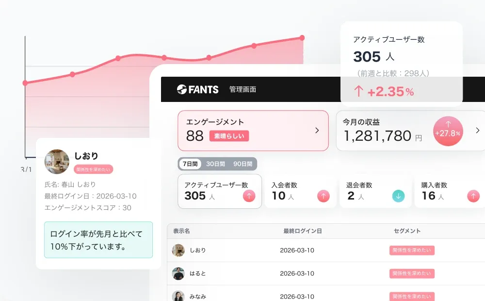 エンゲージメントやアクティブユーザー数、会員一覧を表示した管理画面