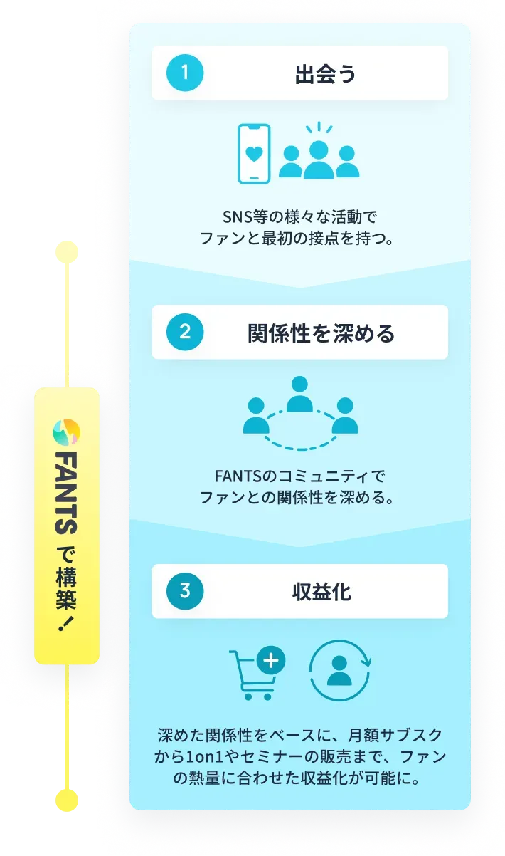 FANTSで構築する 1. 出会う（SNS等の様々な活動でファンと最初の接点を持つ）2. 関係性を深める（FANTSのコミュニティでファンとの関係性を深める）3. 収益化（深めた関係性をベースに、月額サブスクから1on1やセミナーの販売まで、ファンの熱量に合わせた収益化が可能に）