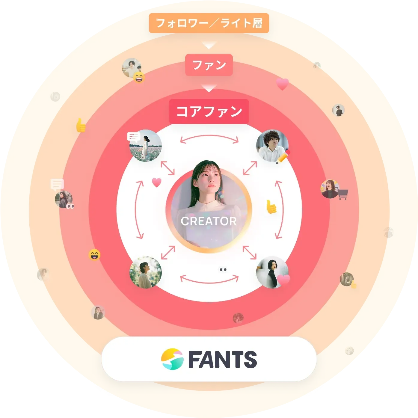 フォロワーやファン、コアファンが段階的にクリエイターに近づき、FANTSのコミュニティを通じてファンとの関係を深めていく様子を表した図