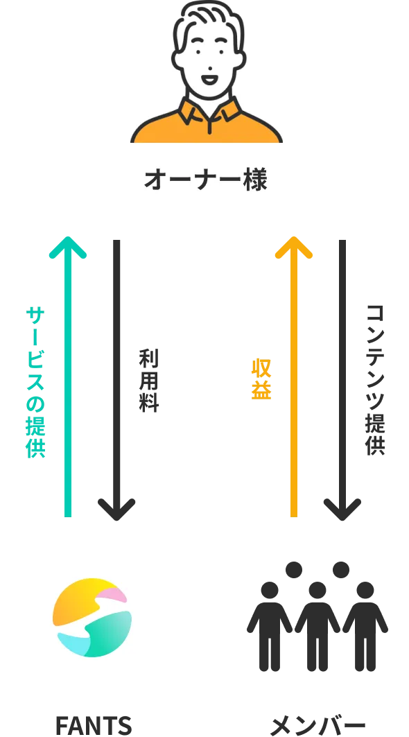 FANTSが提供するサービスとオーナー様の収益の関係