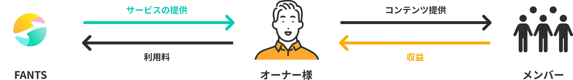 FANTSが提供するサービスとオーナー様の収益の関係