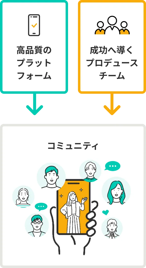 高機能プラットフォームとプロデュースサポートでコミュニティを成功へ