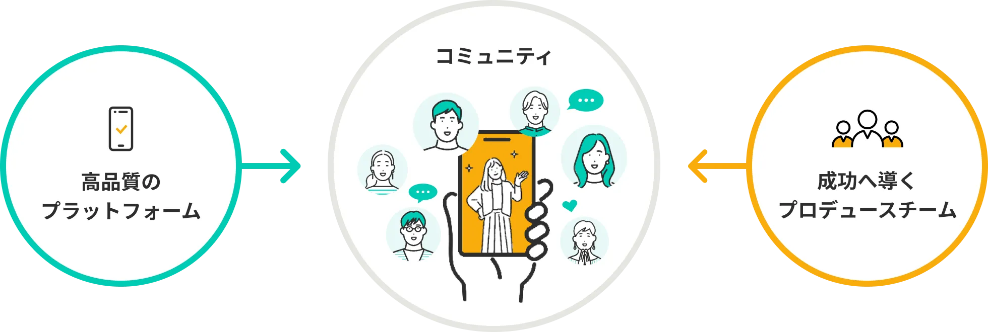 高機能プラットフォームとプロデュースサポートでコミュニティを成功へ